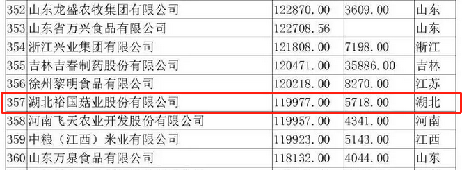 熱烈祝賀裕國股份榮登“2019農業產業化龍頭企業500強”